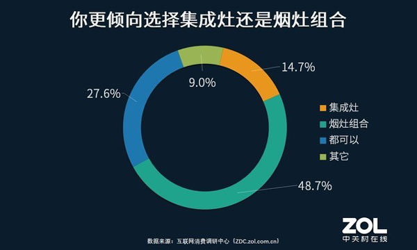 半數(shù)用戶未來廚房改造首選煙灶組合