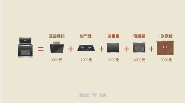 ▲ 花一臺價格的錢，多種廚電產(chǎn)品帶回家