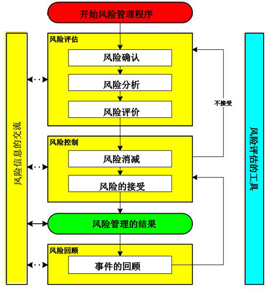 圖2風(fēng)險管理流程圖。