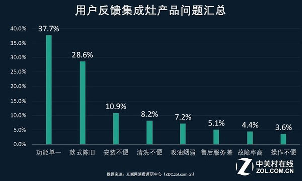 用戶反饋集成灶產(chǎn)品問(wèn)題匯總