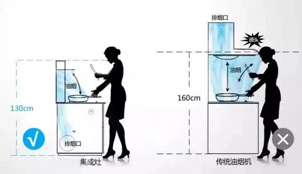 集成灶與傳統(tǒng)灶具