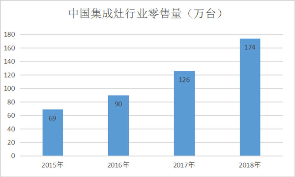 中國(guó)集成灶行業(yè)銷售量