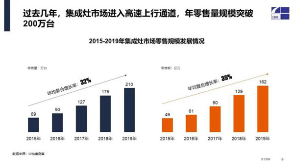 2015-2019集成灶市場(chǎng)零售發(fā)展規(guī)模
