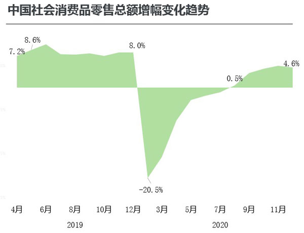 中國社會(huì)消費(fèi)品零售總額增幅變化趨勢