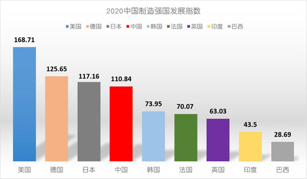 2020中國制造強(qiáng)國發(fā)展指數(shù)