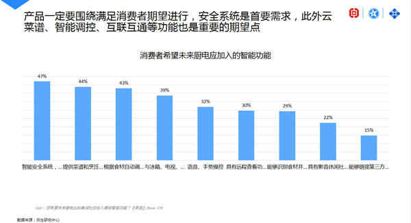 消費(fèi)者希望未來(lái)廚電加入的功能