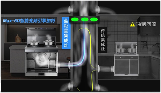 油煙倒灌不用怕，就用藍(lán)炬星蒸烤炸集成灶